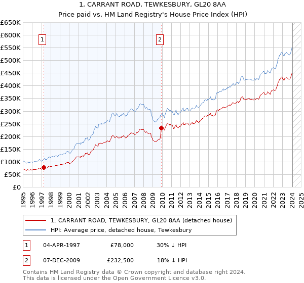 1, CARRANT ROAD, TEWKESBURY, GL20 8AA: Price paid vs HM Land Registry's House Price Index