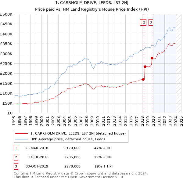 1, CARRHOLM DRIVE, LEEDS, LS7 2NJ: Price paid vs HM Land Registry's House Price Index