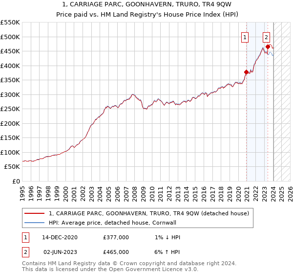 1, CARRIAGE PARC, GOONHAVERN, TRURO, TR4 9QW: Price paid vs HM Land Registry's House Price Index