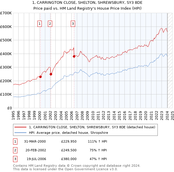 1, CARRINGTON CLOSE, SHELTON, SHREWSBURY, SY3 8DE: Price paid vs HM Land Registry's House Price Index