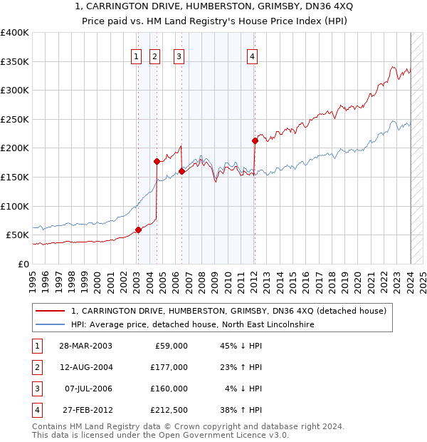 1, CARRINGTON DRIVE, HUMBERSTON, GRIMSBY, DN36 4XQ: Price paid vs HM Land Registry's House Price Index