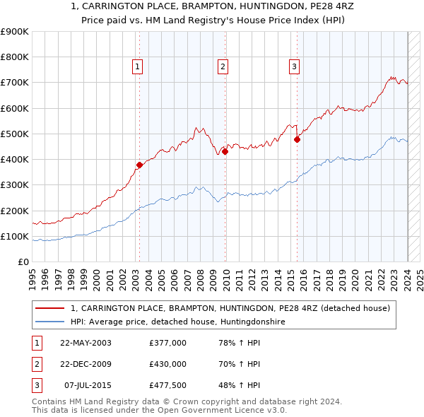 1, CARRINGTON PLACE, BRAMPTON, HUNTINGDON, PE28 4RZ: Price paid vs HM Land Registry's House Price Index