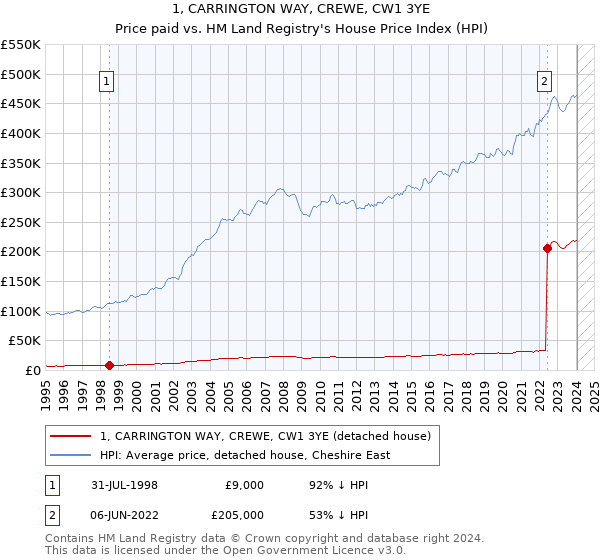 1, CARRINGTON WAY, CREWE, CW1 3YE: Price paid vs HM Land Registry's House Price Index