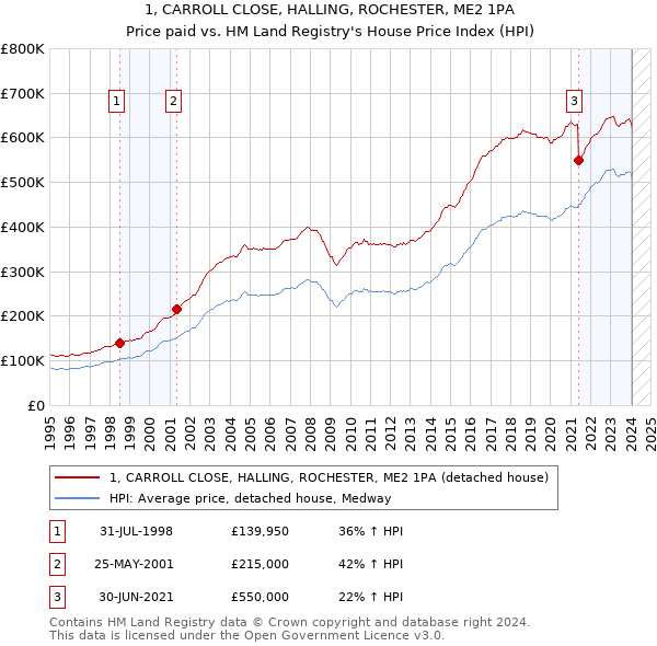 1, CARROLL CLOSE, HALLING, ROCHESTER, ME2 1PA: Price paid vs HM Land Registry's House Price Index