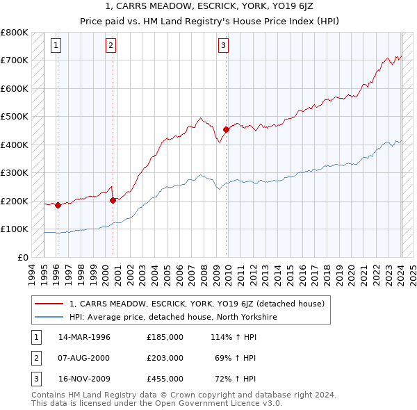 1, CARRS MEADOW, ESCRICK, YORK, YO19 6JZ: Price paid vs HM Land Registry's House Price Index