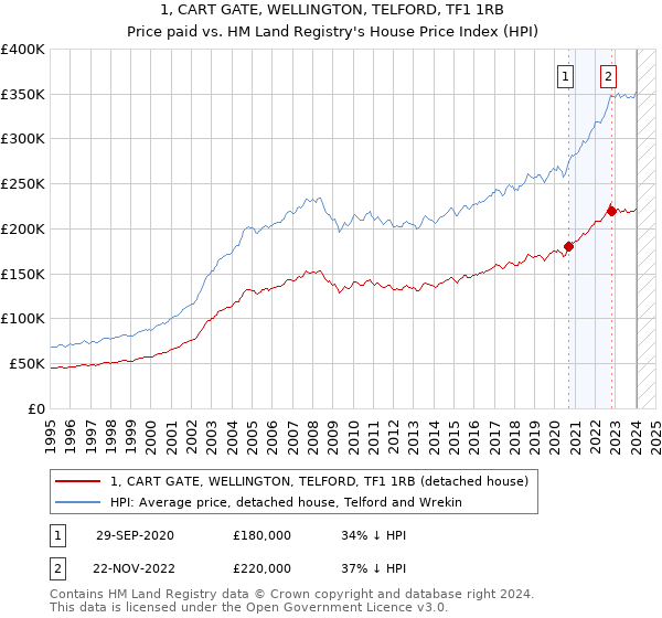 1, CART GATE, WELLINGTON, TELFORD, TF1 1RB: Price paid vs HM Land Registry's House Price Index