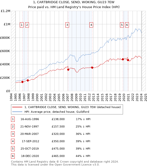 1, CARTBRIDGE CLOSE, SEND, WOKING, GU23 7EW: Price paid vs HM Land Registry's House Price Index
