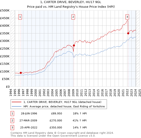 1, CARTER DRIVE, BEVERLEY, HU17 9GL: Price paid vs HM Land Registry's House Price Index