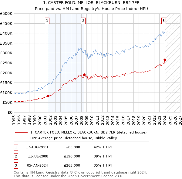 1, CARTER FOLD, MELLOR, BLACKBURN, BB2 7ER: Price paid vs HM Land Registry's House Price Index