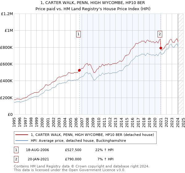 1, CARTER WALK, PENN, HIGH WYCOMBE, HP10 8ER: Price paid vs HM Land Registry's House Price Index