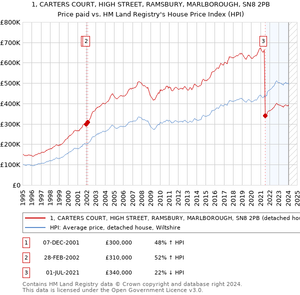 1, CARTERS COURT, HIGH STREET, RAMSBURY, MARLBOROUGH, SN8 2PB: Price paid vs HM Land Registry's House Price Index