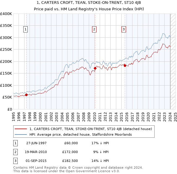 1, CARTERS CROFT, TEAN, STOKE-ON-TRENT, ST10 4JB: Price paid vs HM Land Registry's House Price Index