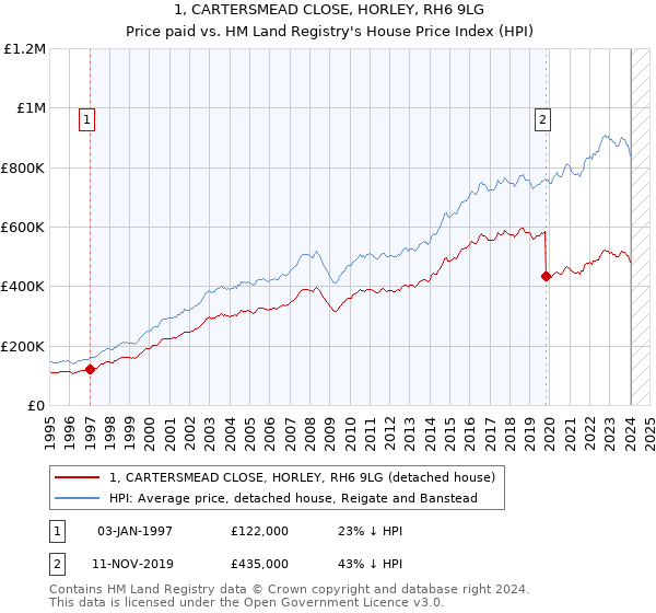 1, CARTERSMEAD CLOSE, HORLEY, RH6 9LG: Price paid vs HM Land Registry's House Price Index