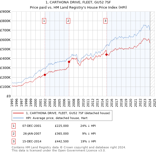 1, CARTHONA DRIVE, FLEET, GU52 7SF: Price paid vs HM Land Registry's House Price Index