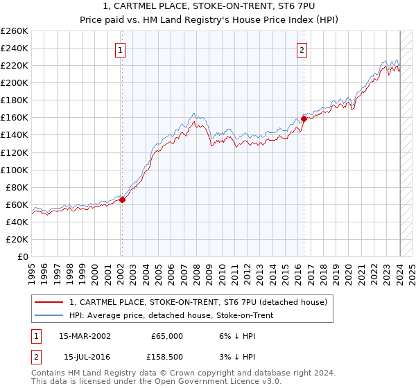 1, CARTMEL PLACE, STOKE-ON-TRENT, ST6 7PU: Price paid vs HM Land Registry's House Price Index