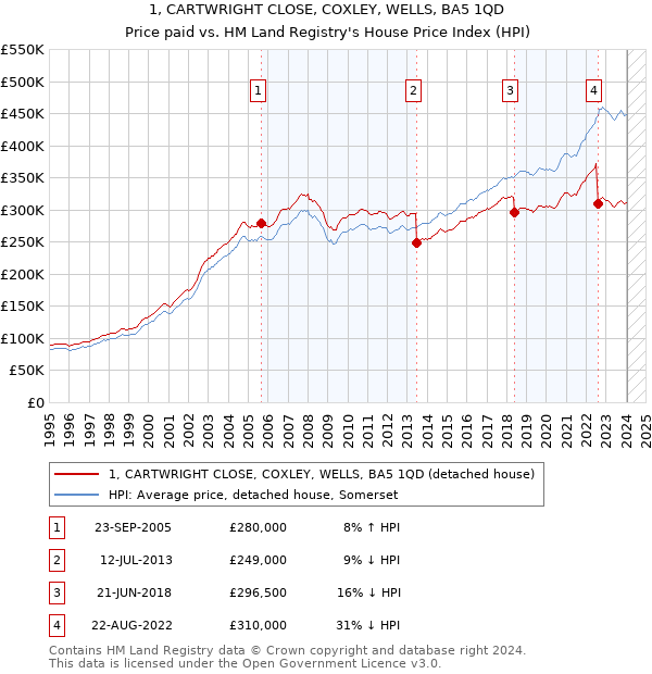 1, CARTWRIGHT CLOSE, COXLEY, WELLS, BA5 1QD: Price paid vs HM Land Registry's House Price Index