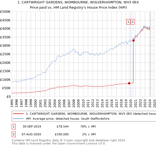 1, CARTWRIGHT GARDENS, WOMBOURNE, WOLVERHAMPTON, WV5 0EX: Price paid vs HM Land Registry's House Price Index