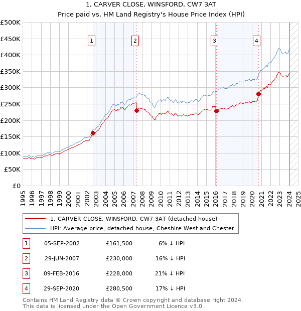 1, CARVER CLOSE, WINSFORD, CW7 3AT: Price paid vs HM Land Registry's House Price Index