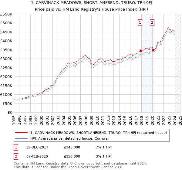 1, CARVINACK MEADOWS, SHORTLANESEND, TRURO, TR4 9FJ: Price paid vs HM Land Registry's House Price Index