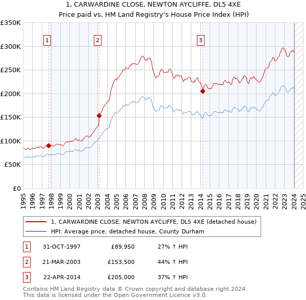 1, CARWARDINE CLOSE, NEWTON AYCLIFFE, DL5 4XE: Price paid vs HM Land Registry's House Price Index