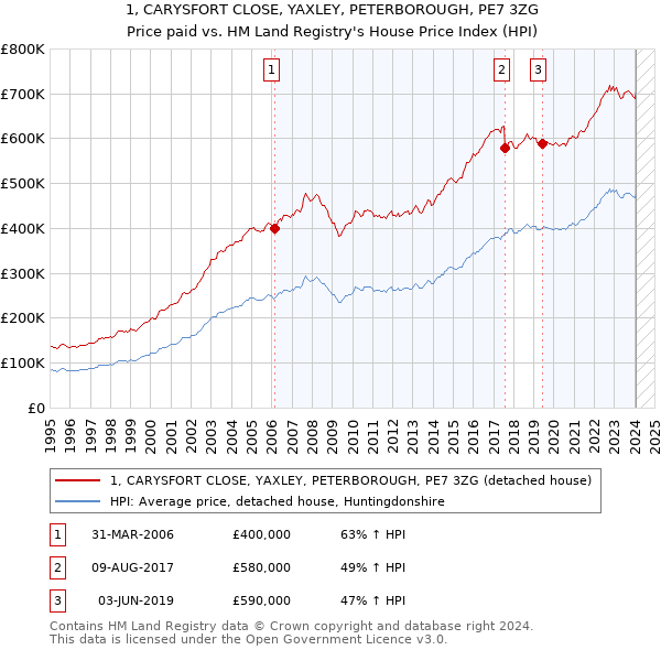 1, CARYSFORT CLOSE, YAXLEY, PETERBOROUGH, PE7 3ZG: Price paid vs HM Land Registry's House Price Index
