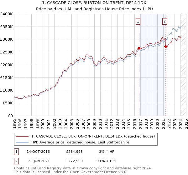 1, CASCADE CLOSE, BURTON-ON-TRENT, DE14 1DX: Price paid vs HM Land Registry's House Price Index