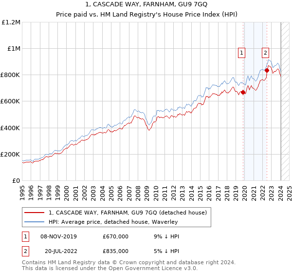 1, CASCADE WAY, FARNHAM, GU9 7GQ: Price paid vs HM Land Registry's House Price Index