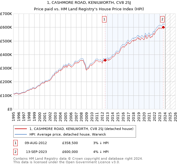 1, CASHMORE ROAD, KENILWORTH, CV8 2SJ: Price paid vs HM Land Registry's House Price Index