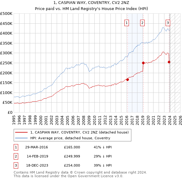 1, CASPIAN WAY, COVENTRY, CV2 2NZ: Price paid vs HM Land Registry's House Price Index