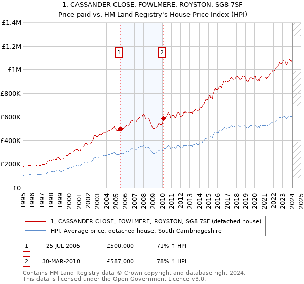 1, CASSANDER CLOSE, FOWLMERE, ROYSTON, SG8 7SF: Price paid vs HM Land Registry's House Price Index