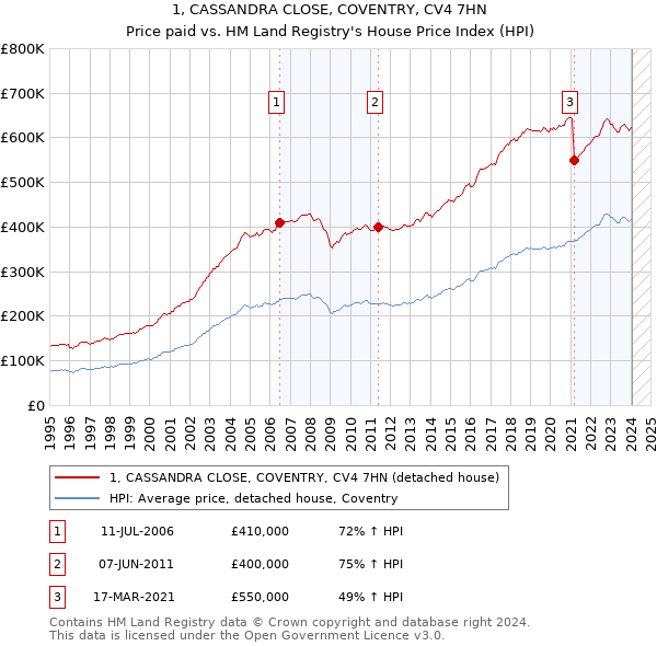 1, CASSANDRA CLOSE, COVENTRY, CV4 7HN: Price paid vs HM Land Registry's House Price Index