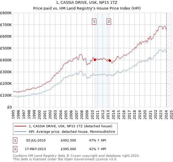 1, CASSIA DRIVE, USK, NP15 1TZ: Price paid vs HM Land Registry's House Price Index