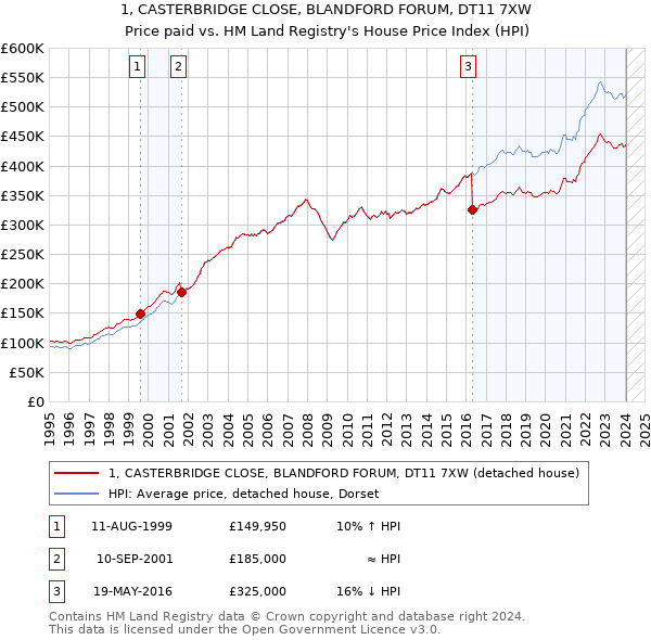 1, CASTERBRIDGE CLOSE, BLANDFORD FORUM, DT11 7XW: Price paid vs HM Land Registry's House Price Index