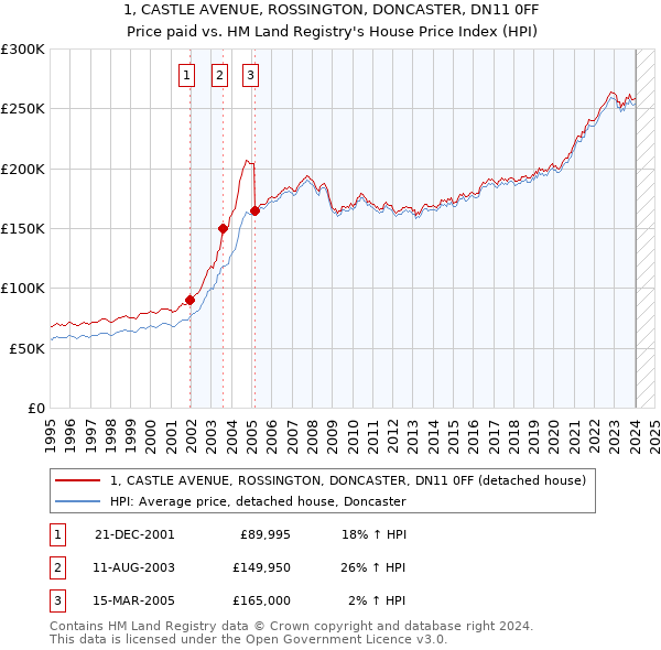 1, CASTLE AVENUE, ROSSINGTON, DONCASTER, DN11 0FF: Price paid vs HM Land Registry's House Price Index