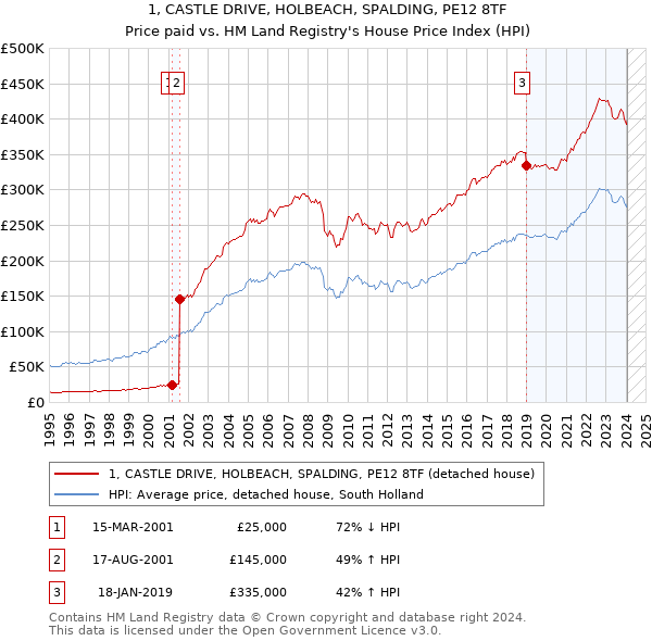 1, CASTLE DRIVE, HOLBEACH, SPALDING, PE12 8TF: Price paid vs HM Land Registry's House Price Index