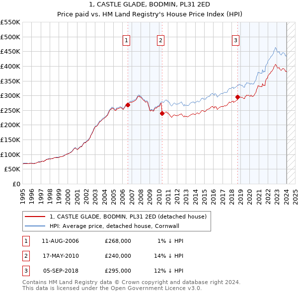 1, CASTLE GLADE, BODMIN, PL31 2ED: Price paid vs HM Land Registry's House Price Index