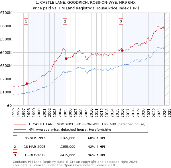 1, CASTLE LANE, GOODRICH, ROSS-ON-WYE, HR9 6HX: Price paid vs HM Land Registry's House Price Index