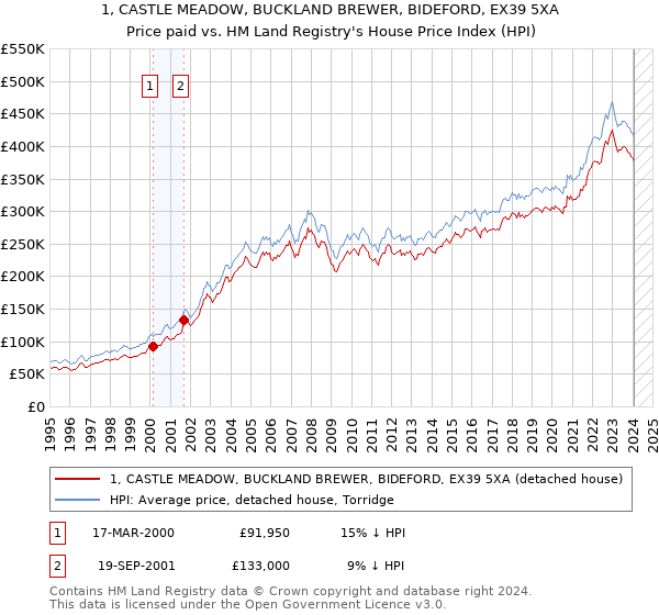 1, CASTLE MEADOW, BUCKLAND BREWER, BIDEFORD, EX39 5XA: Price paid vs HM Land Registry's House Price Index