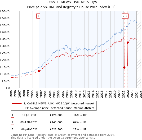 1, CASTLE MEWS, USK, NP15 1QW: Price paid vs HM Land Registry's House Price Index
