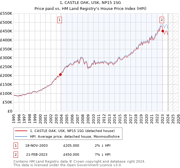 1, CASTLE OAK, USK, NP15 1SG: Price paid vs HM Land Registry's House Price Index