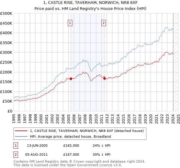 1, CASTLE RISE, TAVERHAM, NORWICH, NR8 6XF: Price paid vs HM Land Registry's House Price Index