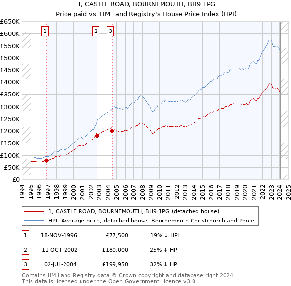 1, CASTLE ROAD, BOURNEMOUTH, BH9 1PG: Price paid vs HM Land Registry's House Price Index