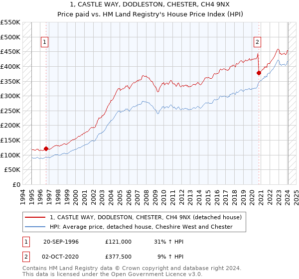 1, CASTLE WAY, DODLESTON, CHESTER, CH4 9NX: Price paid vs HM Land Registry's House Price Index