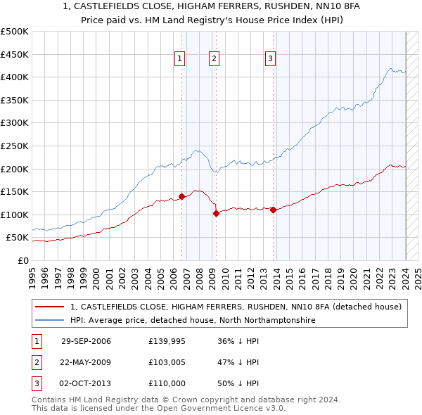 1, CASTLEFIELDS CLOSE, HIGHAM FERRERS, RUSHDEN, NN10 8FA: Price paid vs HM Land Registry's House Price Index
