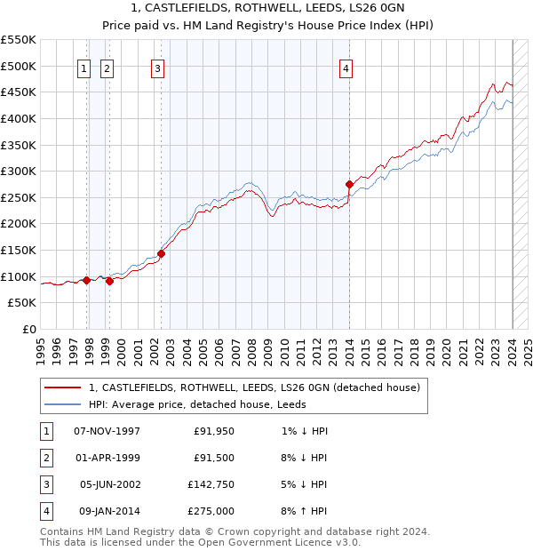 1, CASTLEFIELDS, ROTHWELL, LEEDS, LS26 0GN: Price paid vs HM Land Registry's House Price Index