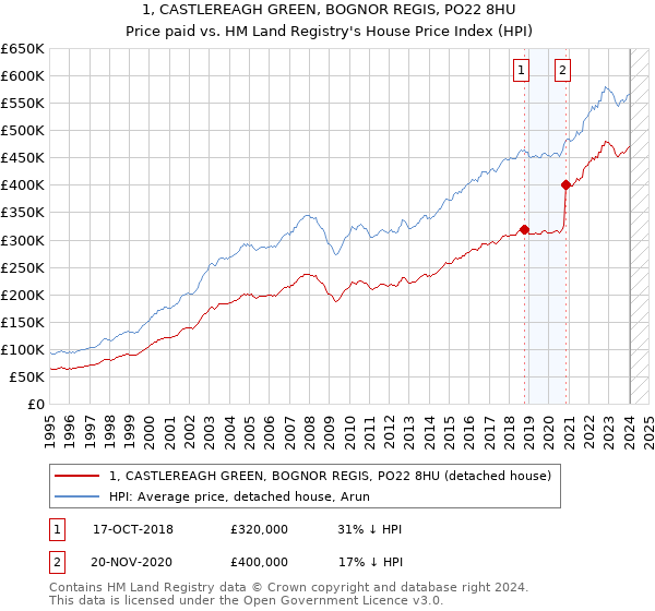 1, CASTLEREAGH GREEN, BOGNOR REGIS, PO22 8HU: Price paid vs HM Land Registry's House Price Index
