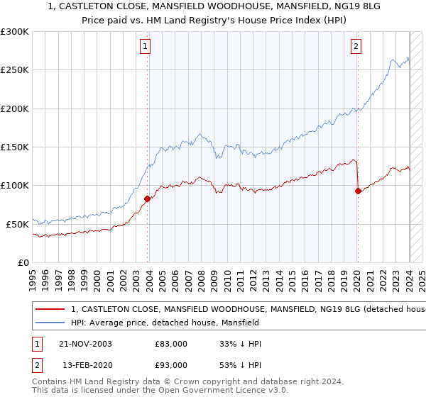 1, CASTLETON CLOSE, MANSFIELD WOODHOUSE, MANSFIELD, NG19 8LG: Price paid vs HM Land Registry's House Price Index