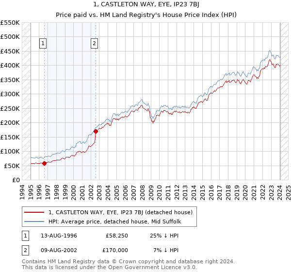 1, CASTLETON WAY, EYE, IP23 7BJ: Price paid vs HM Land Registry's House Price Index