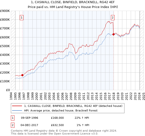1, CASWALL CLOSE, BINFIELD, BRACKNELL, RG42 4EF: Price paid vs HM Land Registry's House Price Index
