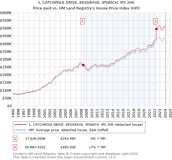 1, CATCHPOLE DRIVE, KESGRAVE, IPSWICH, IP5 2HE: Price paid vs HM Land Registry's House Price Index